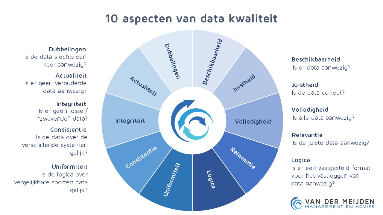 Data kwaliteit – 10 aspecten v2